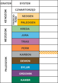 Czerwionka - uproszczona tabela stratygraficzna.