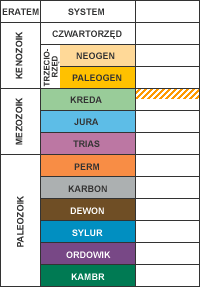 Szczeliniec - uproszczona tabela stratygraficzna.